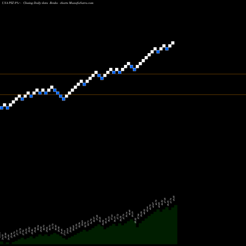 Free Renko charts Invesco DWA Developed Markets Momentum ETF PIZ share USA Stock Exchange 