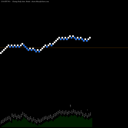 Free Renko charts PJT Partners Inc. PJT share USA Stock Exchange 