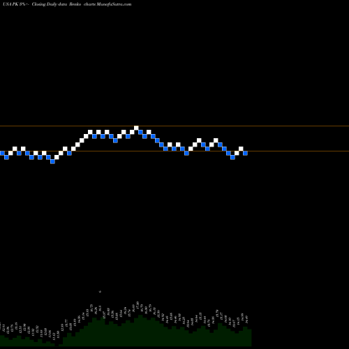 Free Renko charts Park Hotels & Resorts Inc. PK share USA Stock Exchange 