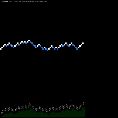 Free Renko charts Parke Bancorp, Inc. PKBK share USA Stock Exchange 