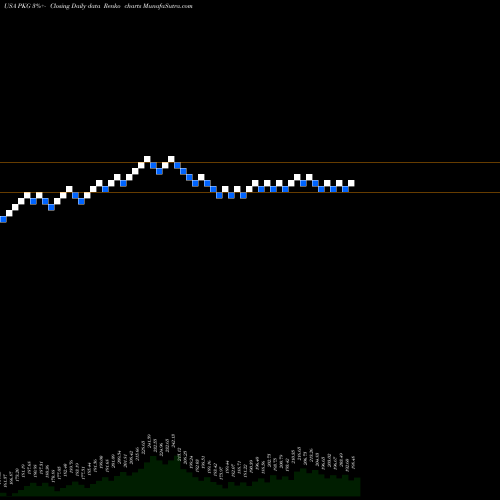 Free Renko charts Packaging Corporation Of America PKG share USA Stock Exchange 