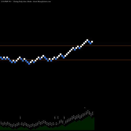 Free Renko charts Invesco BuyBack Achievers ETF PKW share USA Stock Exchange 