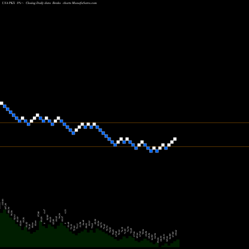 Free Renko charts POSCO PKX share USA Stock Exchange 