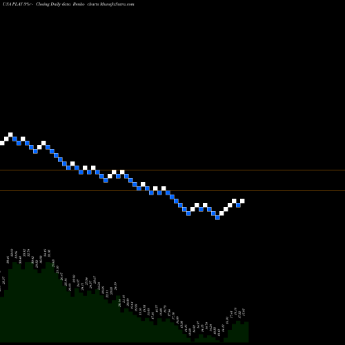 Free Renko charts Dave & Buster's Entertainment, Inc. PLAY share USA Stock Exchange 