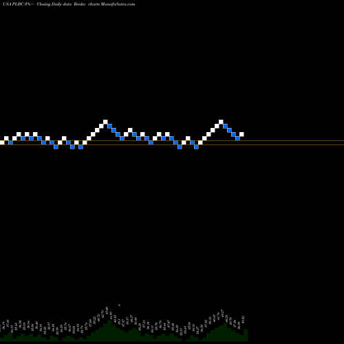 Free Renko charts Plumas Bancorp PLBC share USA Stock Exchange 