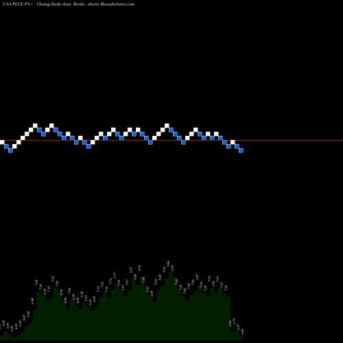 Free Renko charts Children's Place, Inc. (The) PLCE share USA Stock Exchange 