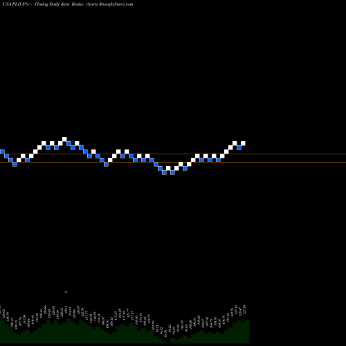 Free Renko charts Prologis, Inc. PLD share USA Stock Exchange 