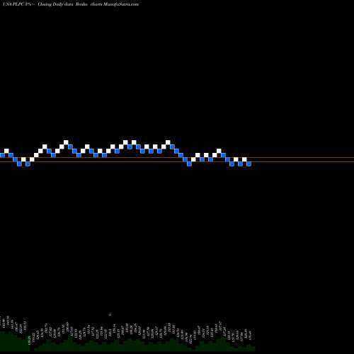Free Renko charts Preformed Line Products Company PLPC share USA Stock Exchange 