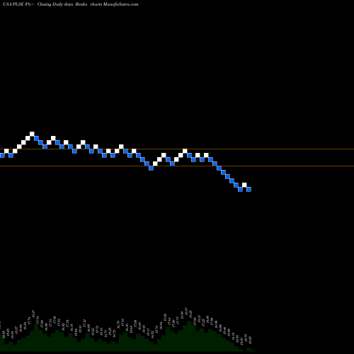 Free Renko charts Pulse Biosciences, Inc PLSE share USA Stock Exchange 