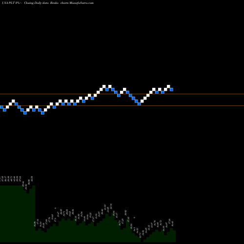 Free Renko charts Plantronics, Inc. PLT share USA Stock Exchange 