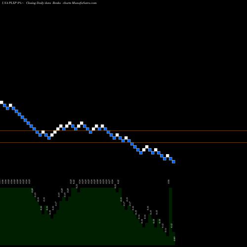 Free Renko charts PLx Pharma Inc. PLXP share USA Stock Exchange 