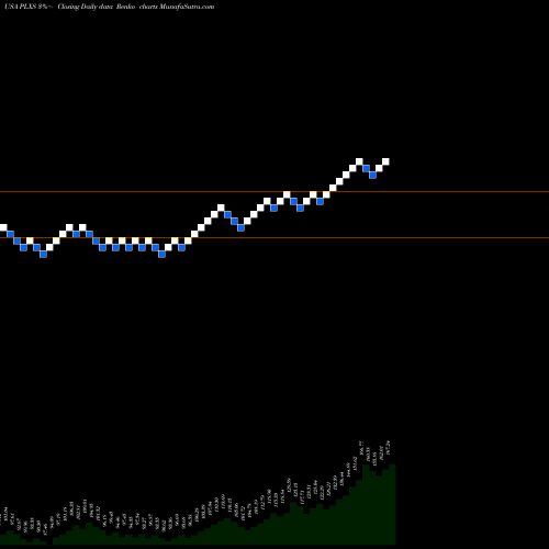 Free Renko charts Plexus Corp. PLXS share USA Stock Exchange 