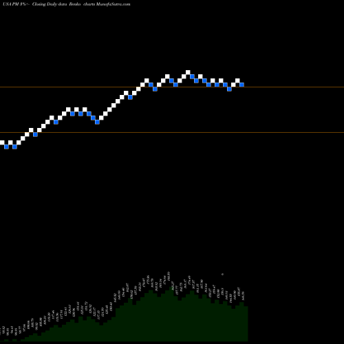 Free Renko charts Philip Morris International Inc PM share USA Stock Exchange 