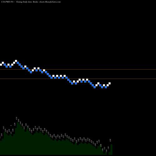Free Renko charts Psychemedics Corporation PMD share USA Stock Exchange 