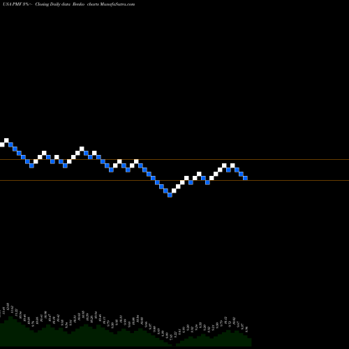 Free Renko charts PIMCO Municipal Income Fund PMF share USA Stock Exchange 