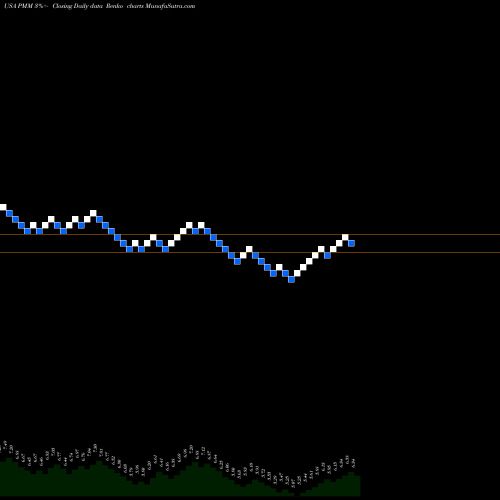 Free Renko charts Putnam Managed Municipal Income Trust PMM share USA Stock Exchange 