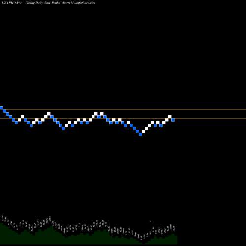 Free Renko charts Putnam Municipal Opportunities Trust PMO share USA Stock Exchange 