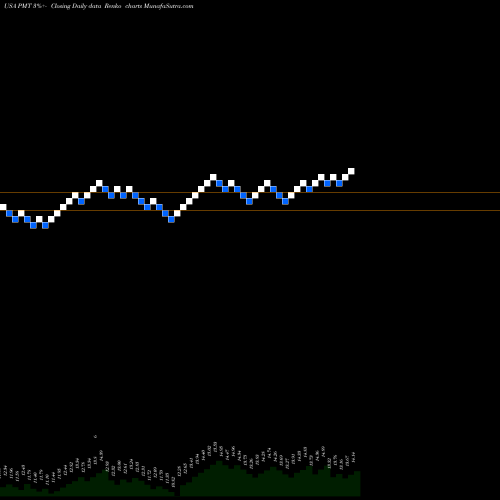 Free Renko charts PennyMac Mortgage Investment Trust PMT share USA Stock Exchange 