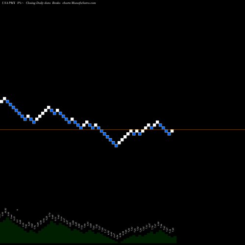 Free Renko charts PIMCO Municipal Income Fund III PMX share USA Stock Exchange 