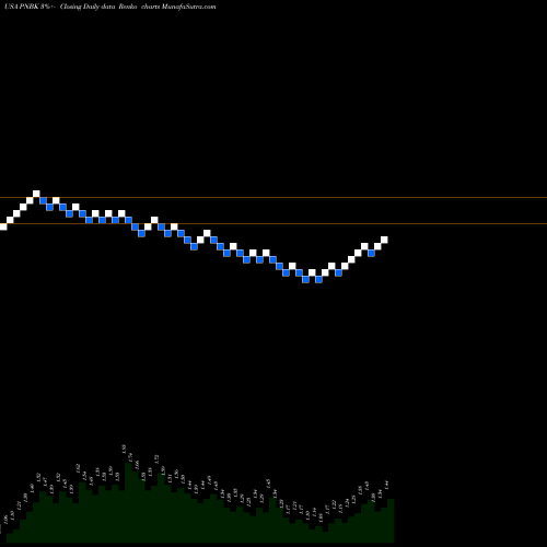 Free Renko charts Patriot National Bancorp Inc. PNBK share USA Stock Exchange 