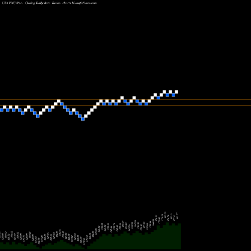 Free Renko charts PNC Financial Services Group, Inc. (The) PNC share USA Stock Exchange 