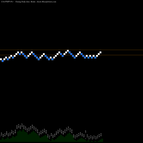 Free Renko charts Pinnacle Financial Partners, Inc. PNFP share USA Stock Exchange 