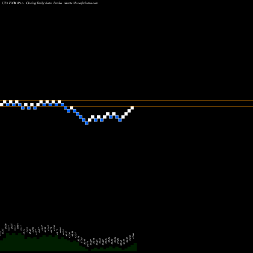 Free Renko charts PNM Resources, Inc. (Holding Co.) PNM share USA Stock Exchange 