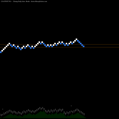 Free Renko charts PennantPark Investment Corporation PNNT share USA Stock Exchange 
