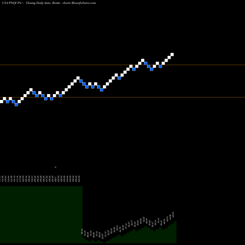 Free Renko charts Invesco Nasdaq Internet ETF PNQI share USA Stock Exchange 