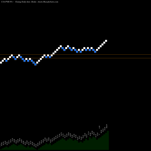 Free Renko charts Pentair Plc. PNR share USA Stock Exchange 