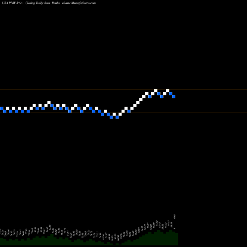 Free Renko charts Pinnacle West Capital Corporation PNW share USA Stock Exchange 