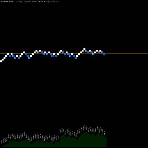 Free Renko charts Insulet Corporation PODD share USA Stock Exchange 