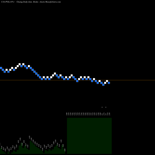 Free Renko charts Polar Power, Inc. POLA share USA Stock Exchange 