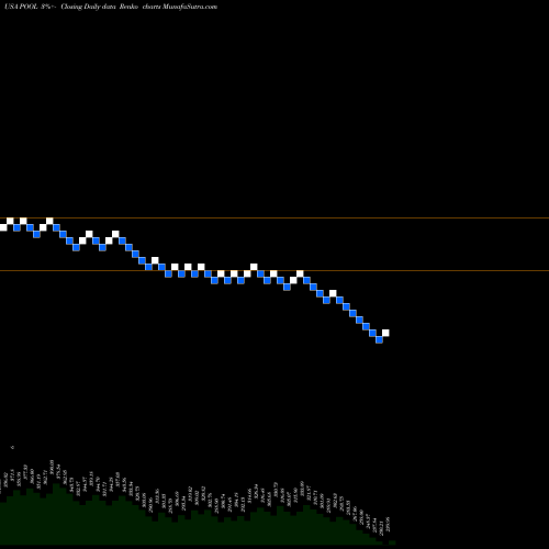 Free Renko charts Pool Corporation POOL share USA Stock Exchange 