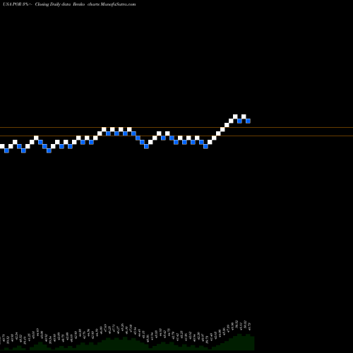 Free Renko charts Portland General Electric Company POR share USA Stock Exchange 