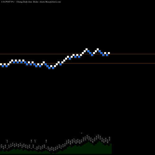 Free Renko charts Post Holdings, Inc. POST share USA Stock Exchange 