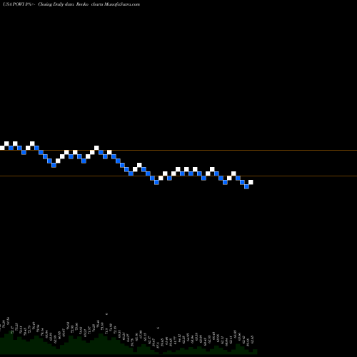 Free Renko charts Power Integrations, Inc. POWI share USA Stock Exchange 
