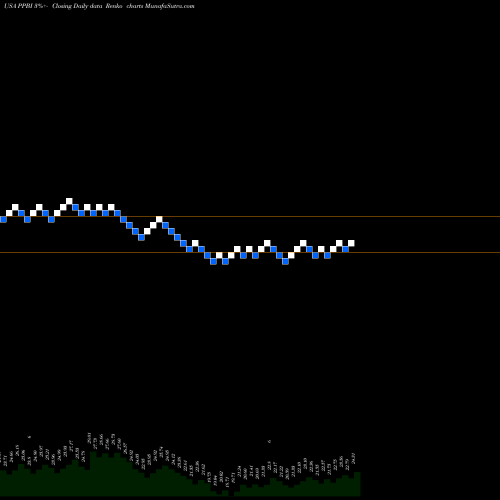 Free Renko charts Pacific Premier Bancorp Inc PPBI share USA Stock Exchange 