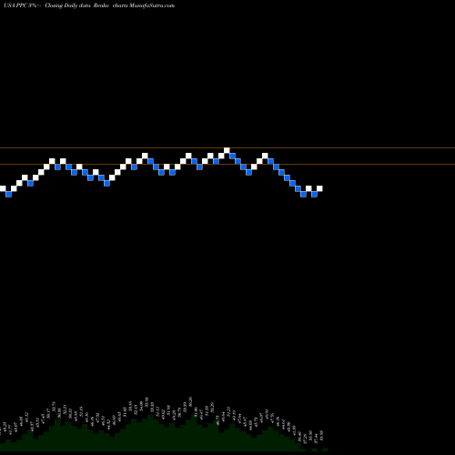Free Renko charts Pilgrim's Pride Corporation PPC share USA Stock Exchange 
