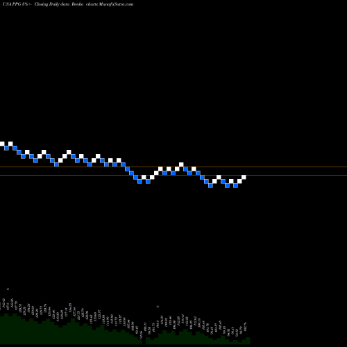 Free Renko charts PPG Industries, Inc. PPG share USA Stock Exchange 