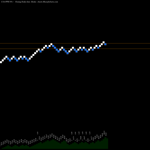 Free Renko charts VanEck Vectors Pharmaceutical ETF PPH share USA Stock Exchange 