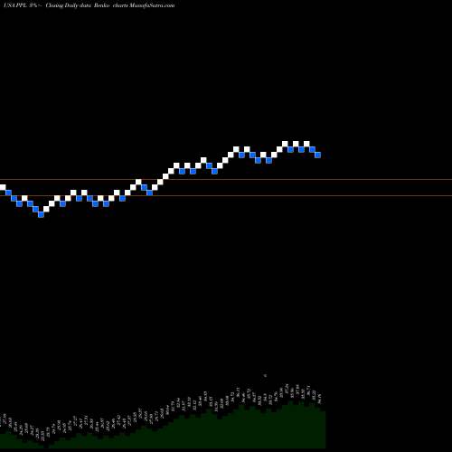 Free Renko charts PPL Corporation PPL share USA Stock Exchange 