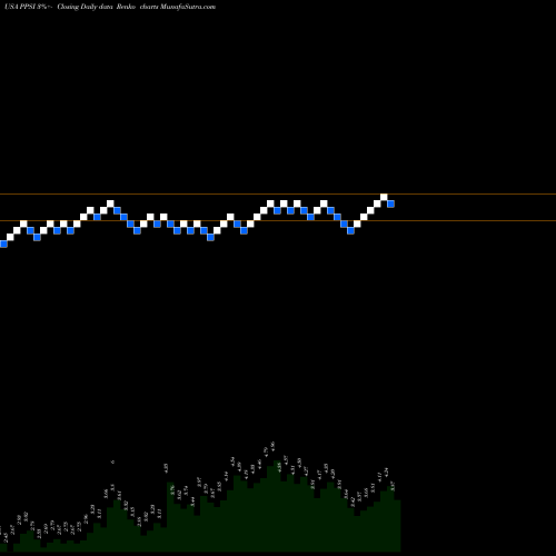 Free Renko charts Pioneer Power Solutions, Inc. PPSI share USA Stock Exchange 