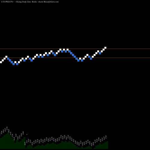Free Renko charts PRA Group, Inc. PRAA share USA Stock Exchange 