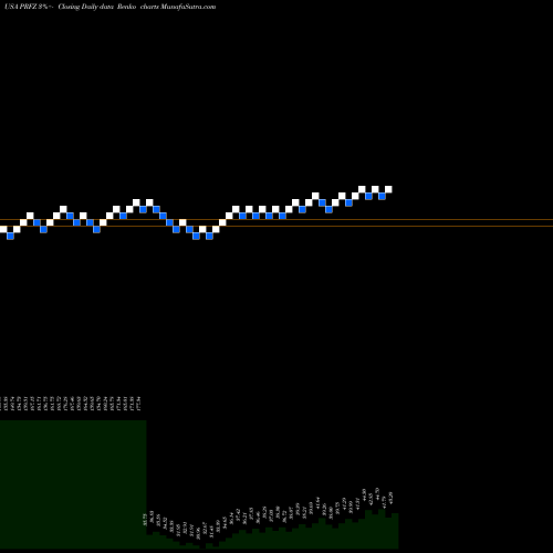 Free Renko charts Invesco FTSE RAFI US 1500 Small-Mid ETF PRFZ share USA Stock Exchange 