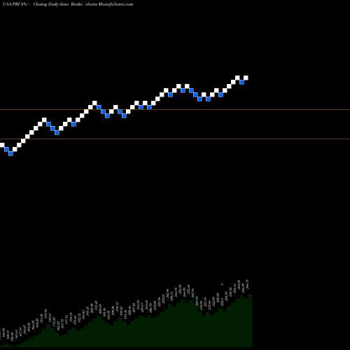 Free Renko charts Primerica, Inc. PRI share USA Stock Exchange 