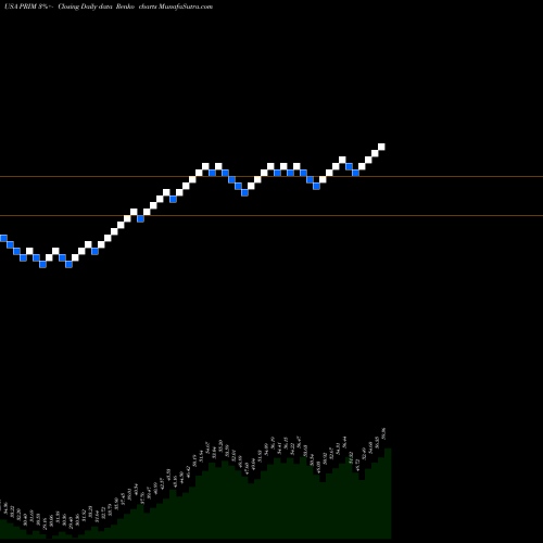 Free Renko charts Primoris Services Corporation PRIM share USA Stock Exchange 