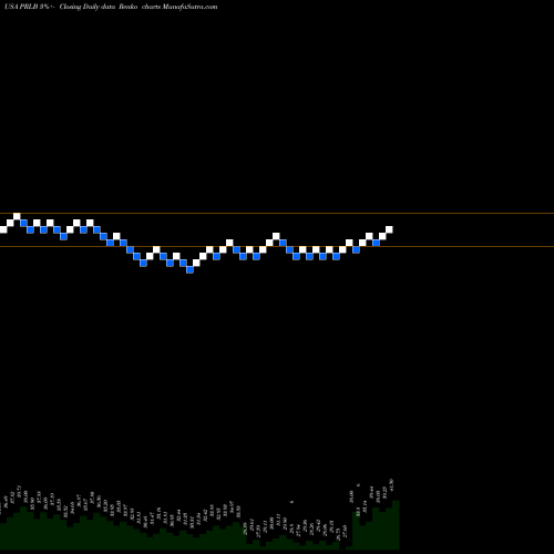 Free Renko charts Proto Labs, Inc. PRLB share USA Stock Exchange 