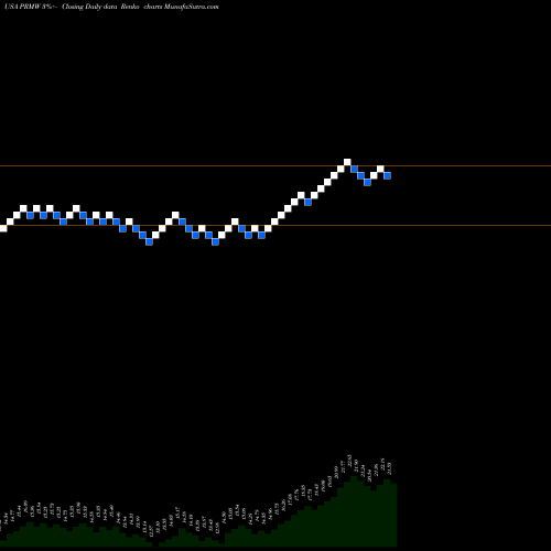 Free Renko charts Primo Water Corporation PRMW share USA Stock Exchange 