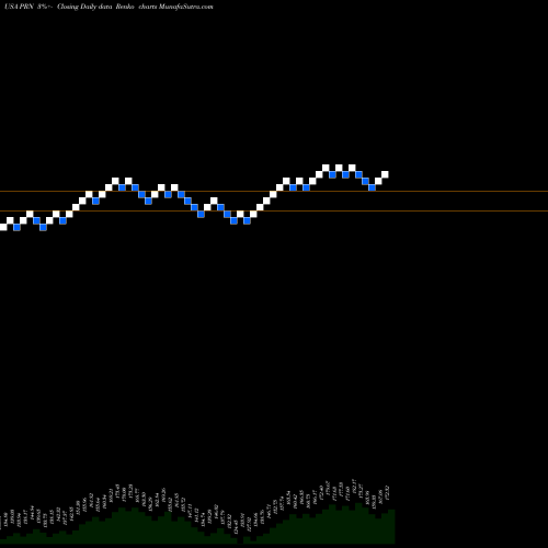 Free Renko charts Invesco DWA Industrials Momentum ETF PRN share USA Stock Exchange 